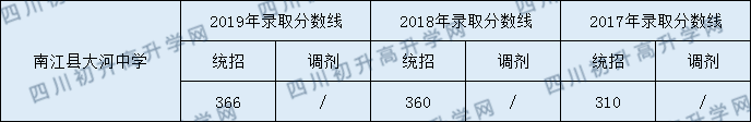 2020南江縣大河中學(xué)初升高錄取線是否有調(diào)整？
