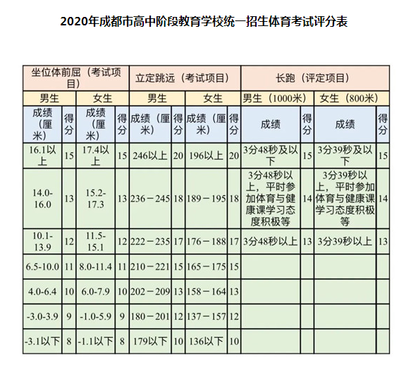 5月18日開考！2020年成都市中考體考安排公布，評分表來了！