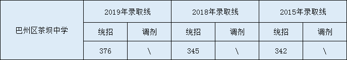 2020巴州區(qū)茶壩中學(xué)初升高錄取線是否有調(diào)整？