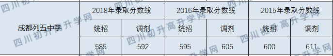 成都列五中學(xué)2020年分?jǐn)?shù)線是多少分？