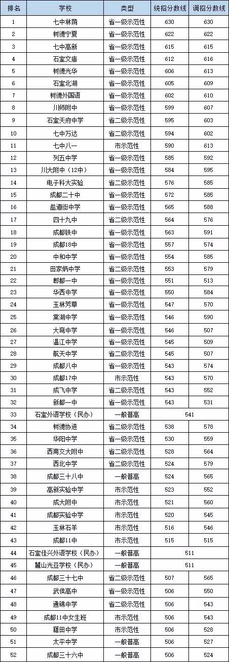 2020年成都市中和中學(xué)排名是多少？