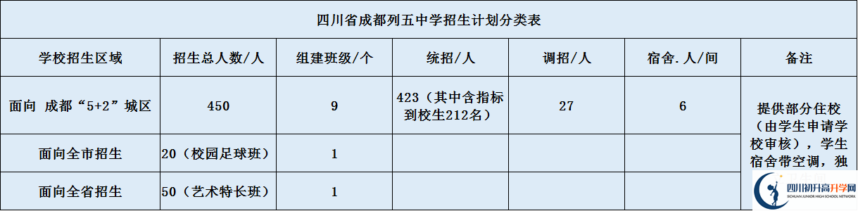 成都市列五中學(xué)2020年招生計(jì)劃是什么？