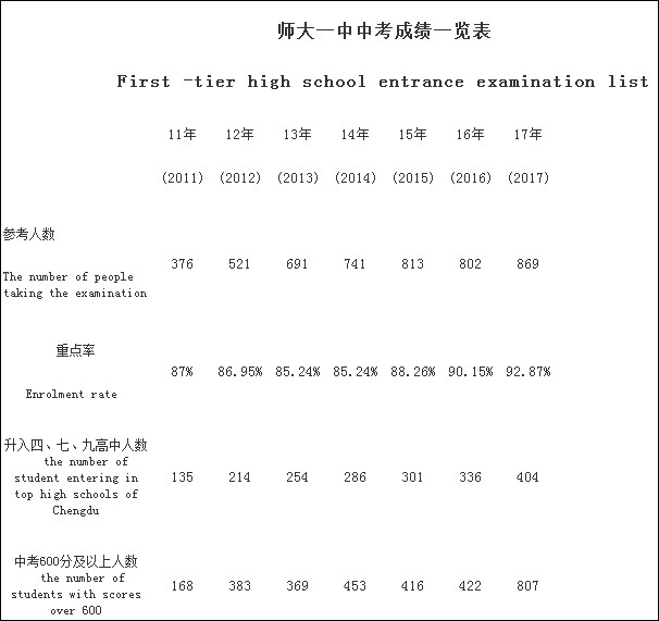 成都龍泉師大一中2020年排名高不高？