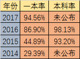 2020年石室天府升學(xué)率高不高？