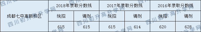 七中高新2020年錄取分?jǐn)?shù)線是多少分？