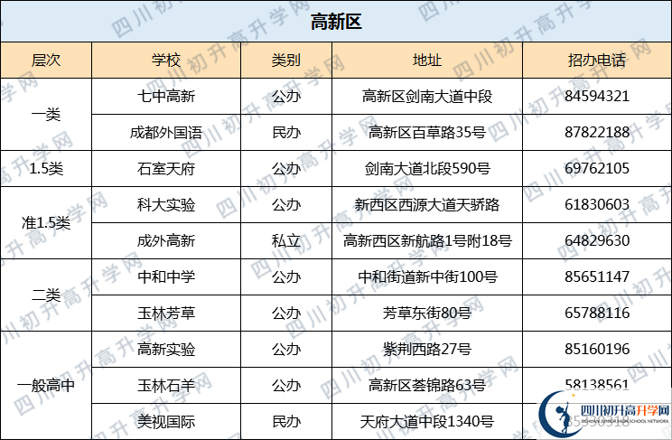 七中高新2020年排名高不高？
