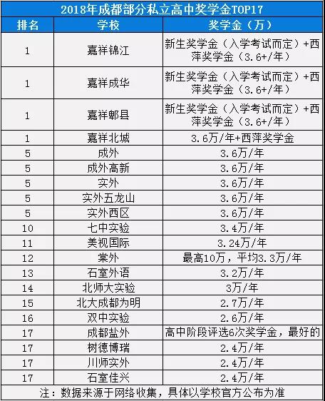 2020年實外西區(qū)在成都排名是多少？