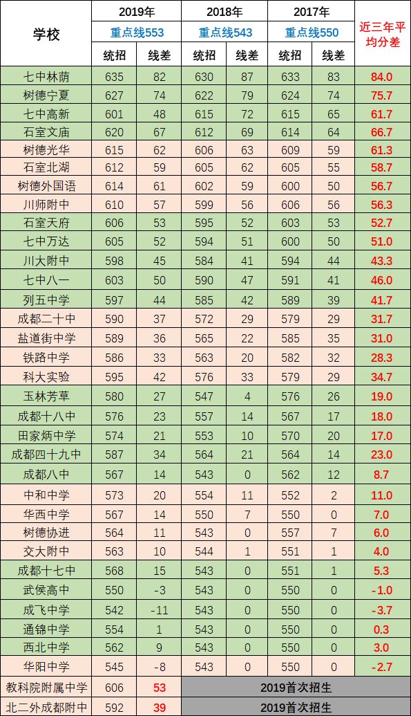 2020年華陽中學(xué)在成都排名是多少？