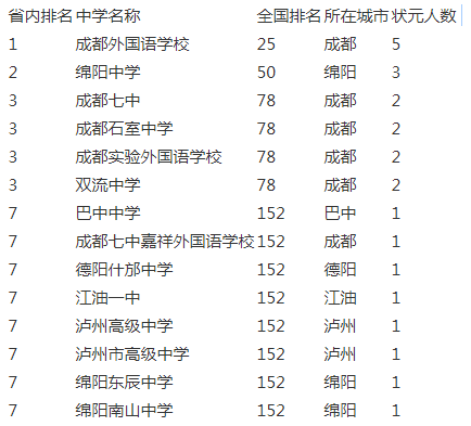 成都實(shí)驗(yàn)外國(guó)語(yǔ)學(xué)校2020年排名第幾？