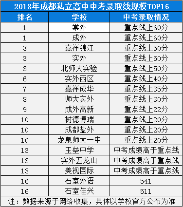 2020年成都七中實驗學(xué)校高中排名是多少？