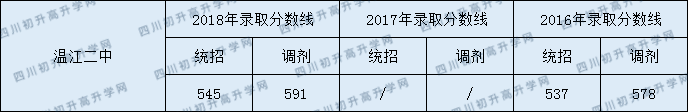 溫江二中分?jǐn)?shù)線2020年是多少分？