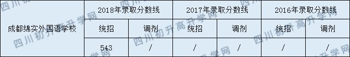 綿實外國語學(xué)校2020年分?jǐn)?shù)線是多少分？
