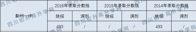 彭州一中錄取分?jǐn)?shù)線2020年是多少分？