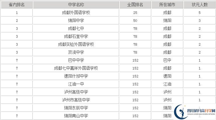 2020年成都嘉祥外國語學校高中排名是多少？