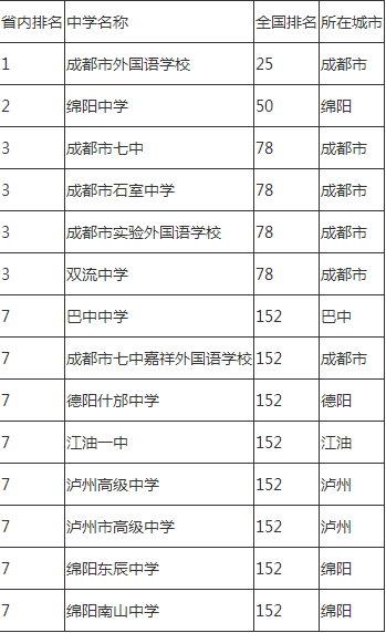 2020年成都市石室中學(xué)排名怎么樣？