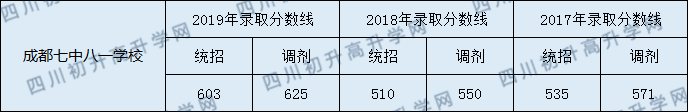 成都七中八一學(xué)校2020年高中錄取線是多少分？