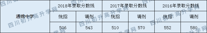 通錦中學(xué)2020年錄取分?jǐn)?shù)線是多少？