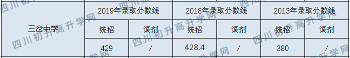 簡(jiǎn)陽(yáng)三岔中學(xué)2020年錄取線是多少分？