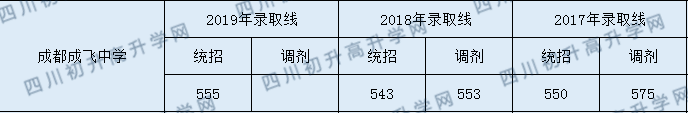 成飛中學2020年入學分數(shù)線是多少分？