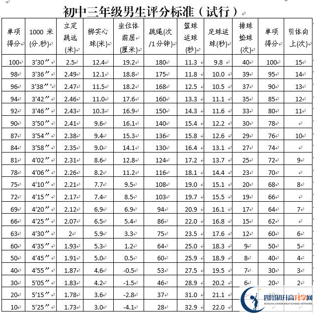 2022年攀枝花中考體育考試政策方案？