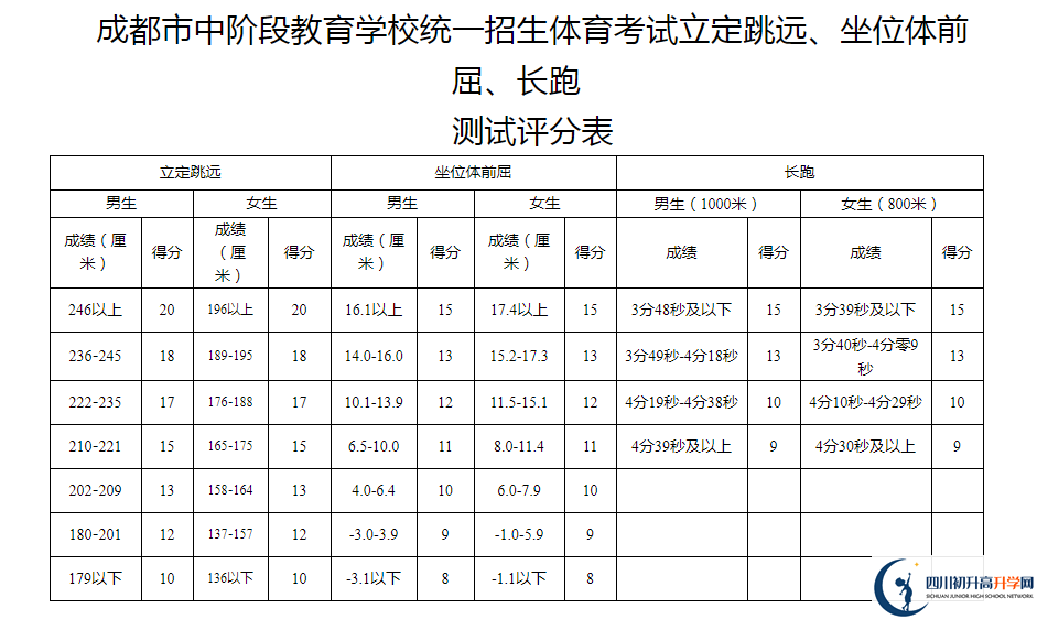 2021年成都郫都區(qū)中考體育考試評分標(biāo)準(zhǔn)是什么？