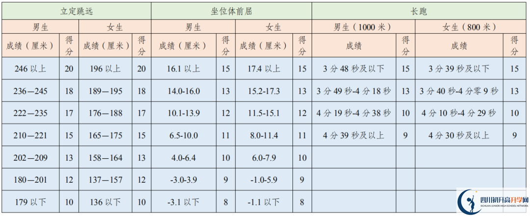 2021年成都中考體育考試評分標準是否變化？