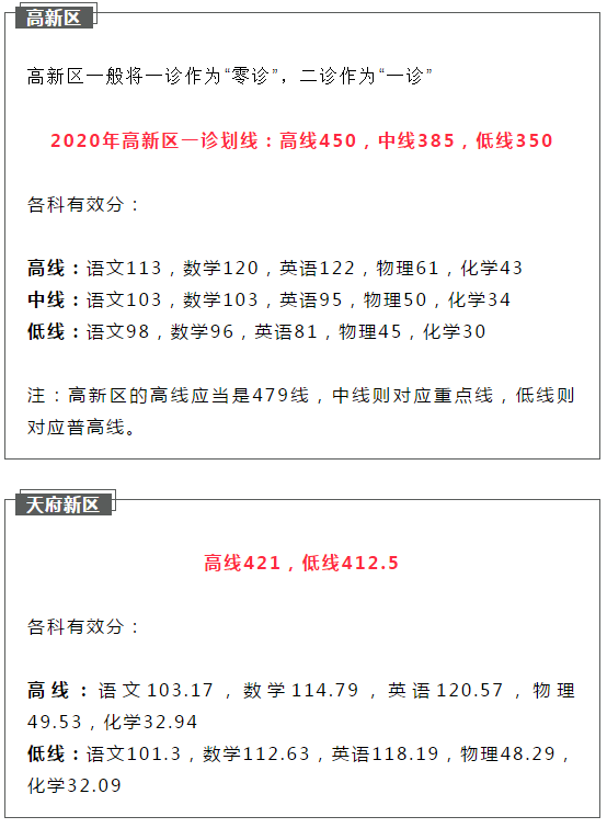2021成都初升高二診如何劃線？