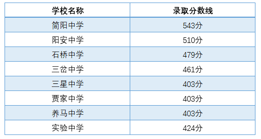 2021年簡陽實(shí)驗(yàn)中學(xué)在成都排名多少?