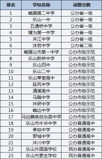 2021年樂山新橋中學(xué)在樂山排名多少？