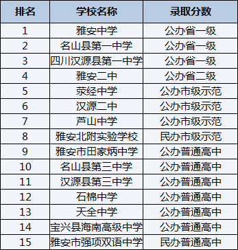 2021年滎經(jīng)中學(xué)在雅安排名多少？
