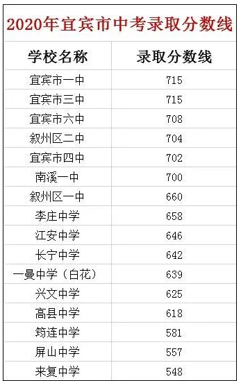 宜賓最近幾年中考的重點(diǎn)分?jǐn)?shù)線是多少？