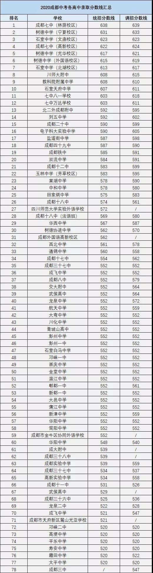 成都中考多少分可以上高中？
