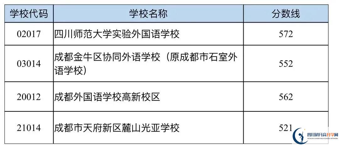 成都中考多少分可以上高中？