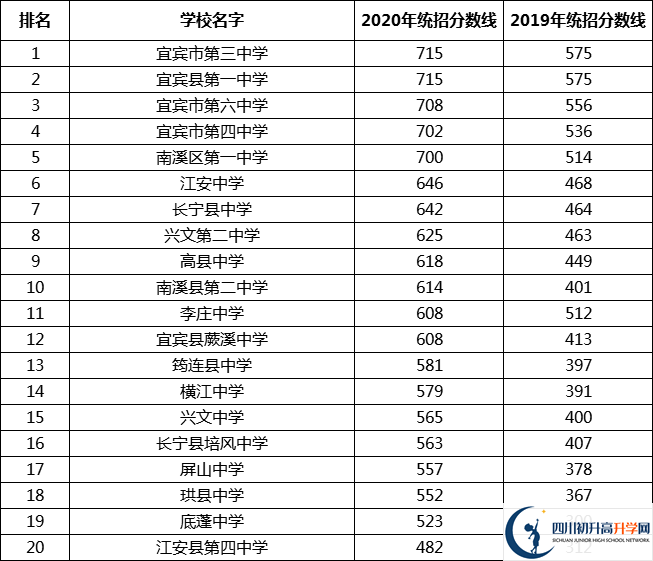 宜賓中考多少分可以上高中？