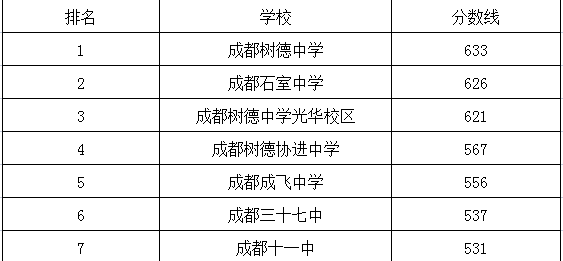 成都十一中在青羊區(qū)的排名是多少？