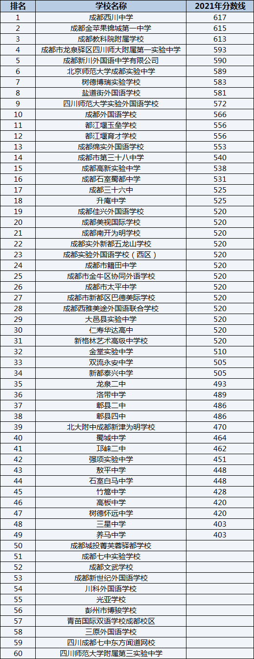 仁壽華達高中排名第幾？