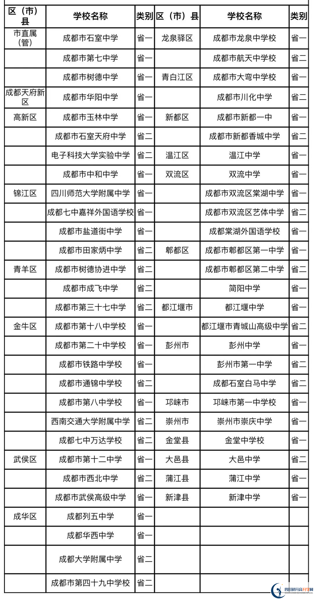 成都中考名詞解釋：國(guó)重、省一級(jí)、省二級(jí)、市級(jí)