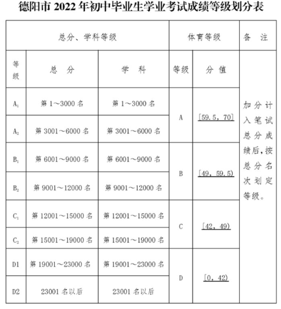 2022年德陽(yáng)市廣漢中學(xué)中考錄取最低等級(jí)是多少？