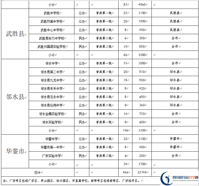 2022年廣安市中考錄取比例是多少？