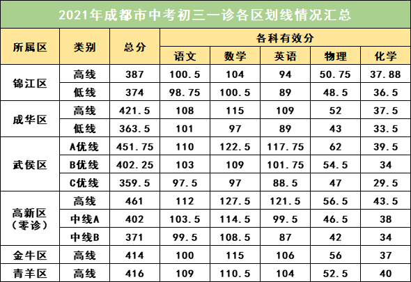 2022年成都中考一診考試有何變化？