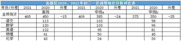 2022年成都中考二診考試有何變化？