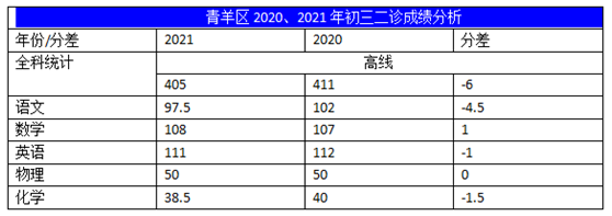 2022年成都中考二診考試有何變化？