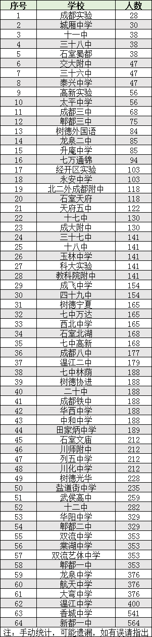 2022年成都市雙流區(qū)初升高人數(shù)是多少？