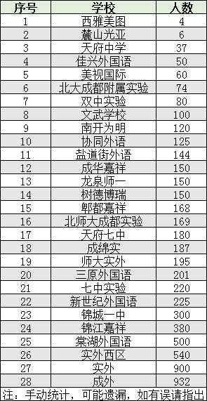 2022年成都市雙流區(qū)初升高人數(shù)是多少？