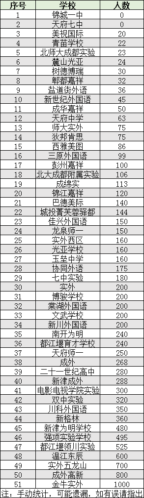 2022年成都市雙流區(qū)初升高人數(shù)是多少？
