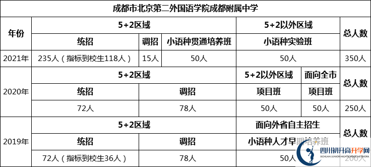成都市北二外國語學(xué)院成都附屬中學(xué)2022年招生人數(shù)是多少？