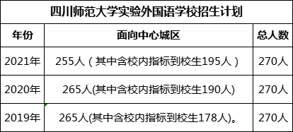 四川師范大學(xué)實(shí)驗(yàn)外國語學(xué)校2022年招生人數(shù)是多少?