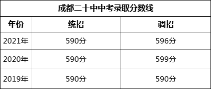 成都市成都二十中2022年中考錄取分?jǐn)?shù)線是多少？