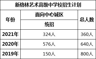 成都市新格林藝術(shù)高級中學(xué)校2022年招生條件