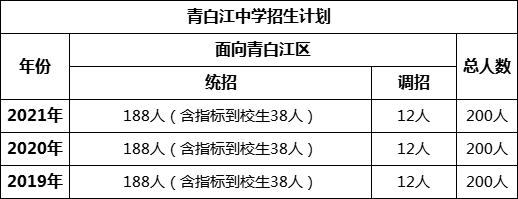 成都市青白江中學2022年招生條件